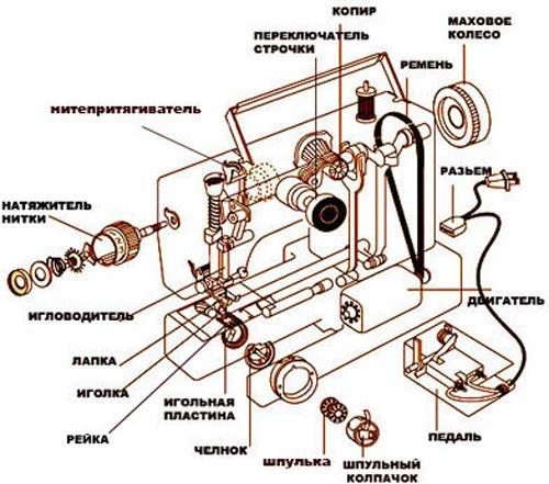  Пристрій швейної машинки 